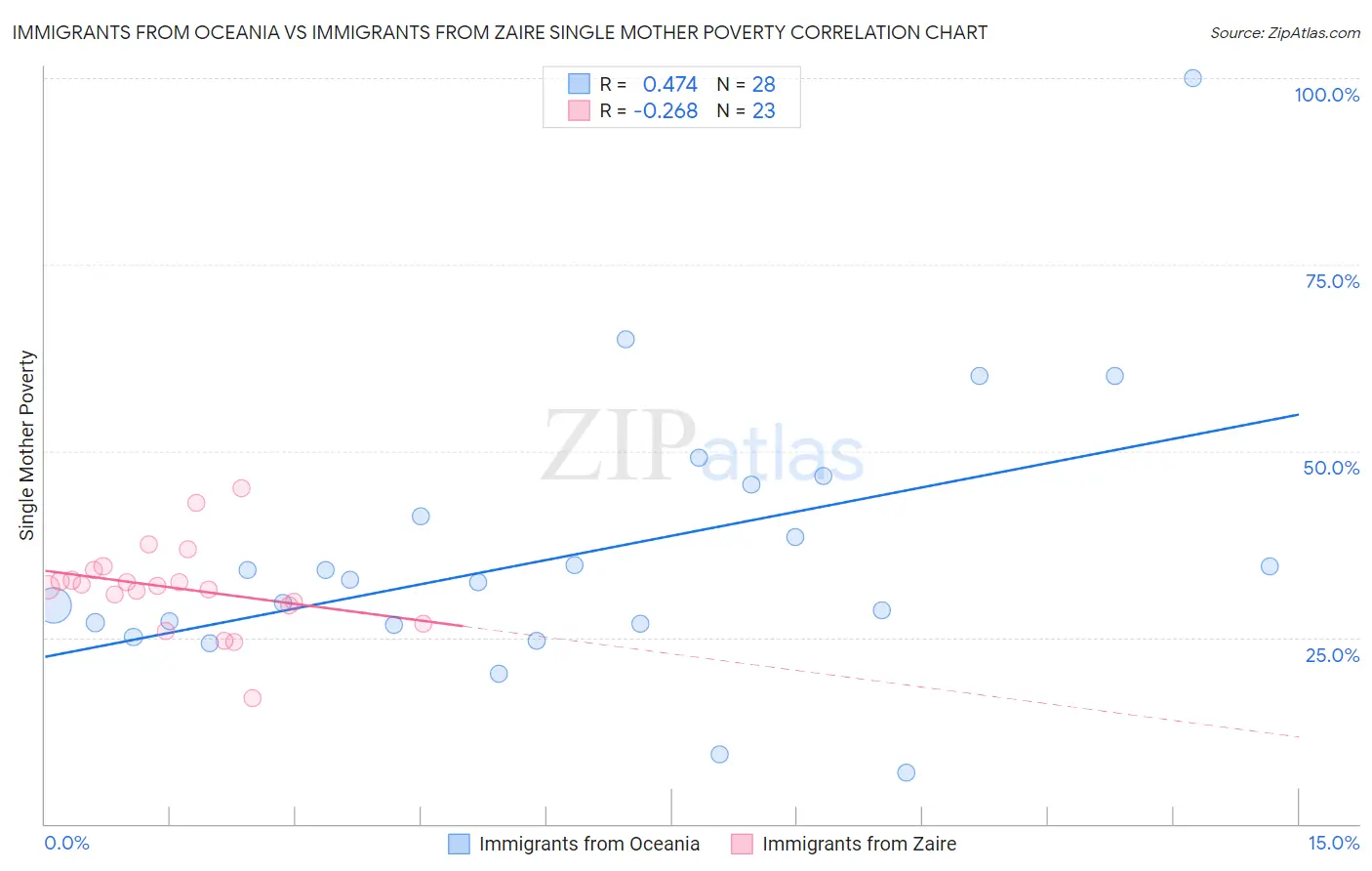 Immigrants from Oceania vs Immigrants from Zaire Single Mother Poverty