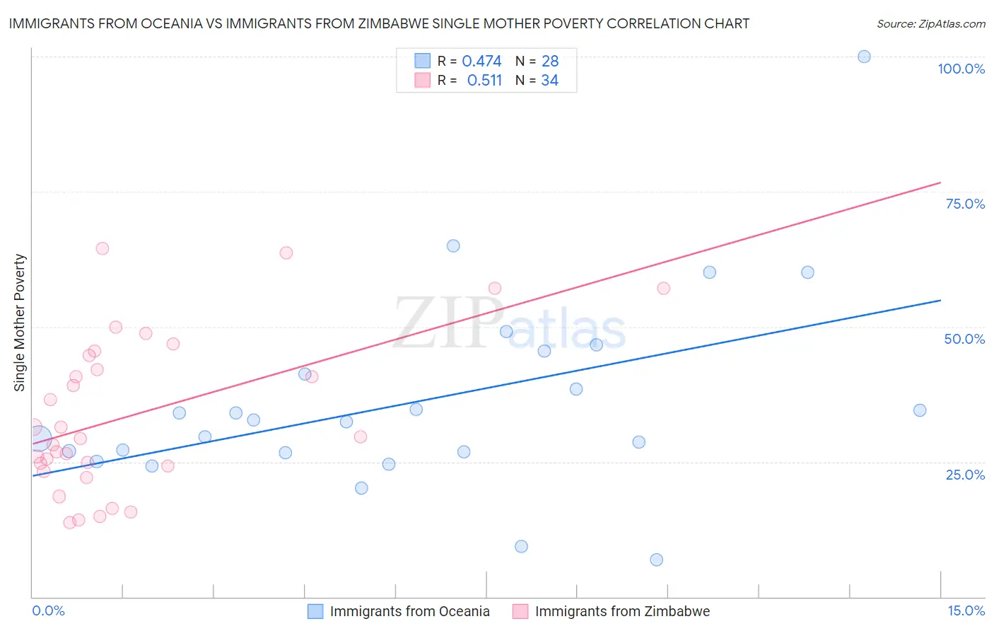Immigrants from Oceania vs Immigrants from Zimbabwe Single Mother Poverty