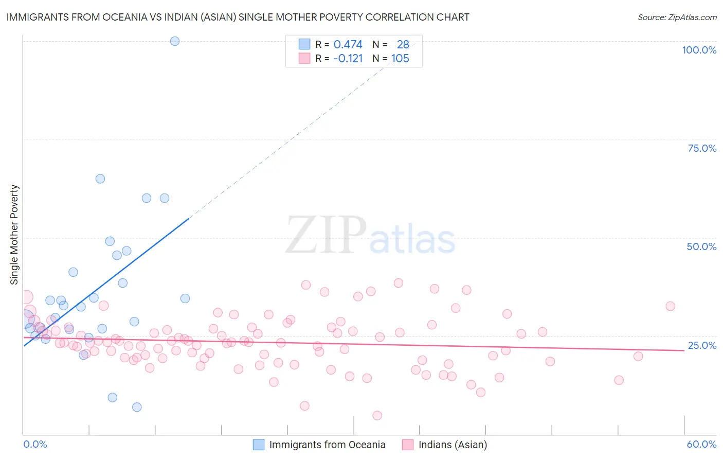 Immigrants from Oceania vs Indian (Asian) Single Mother Poverty