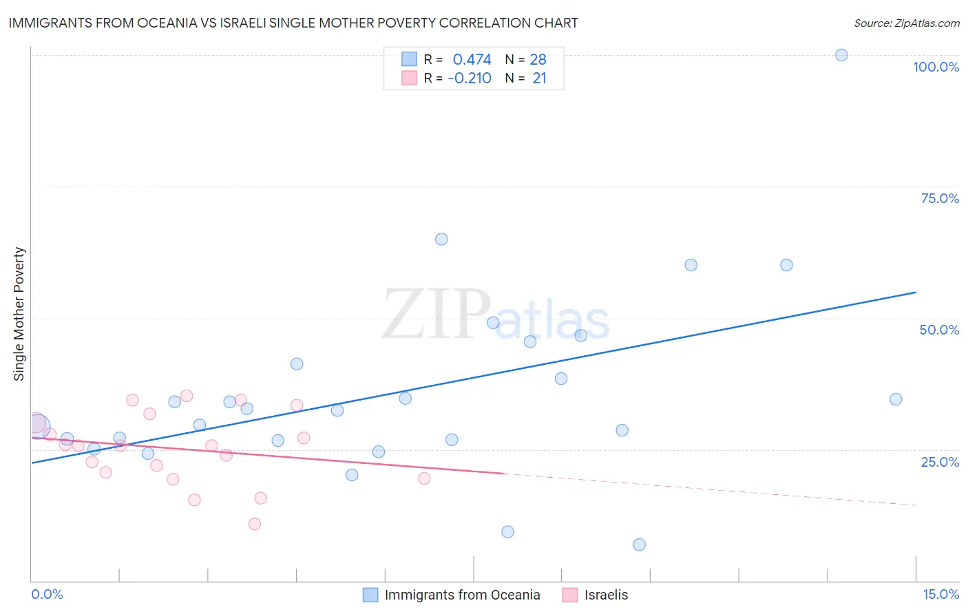 Immigrants from Oceania vs Israeli Single Mother Poverty