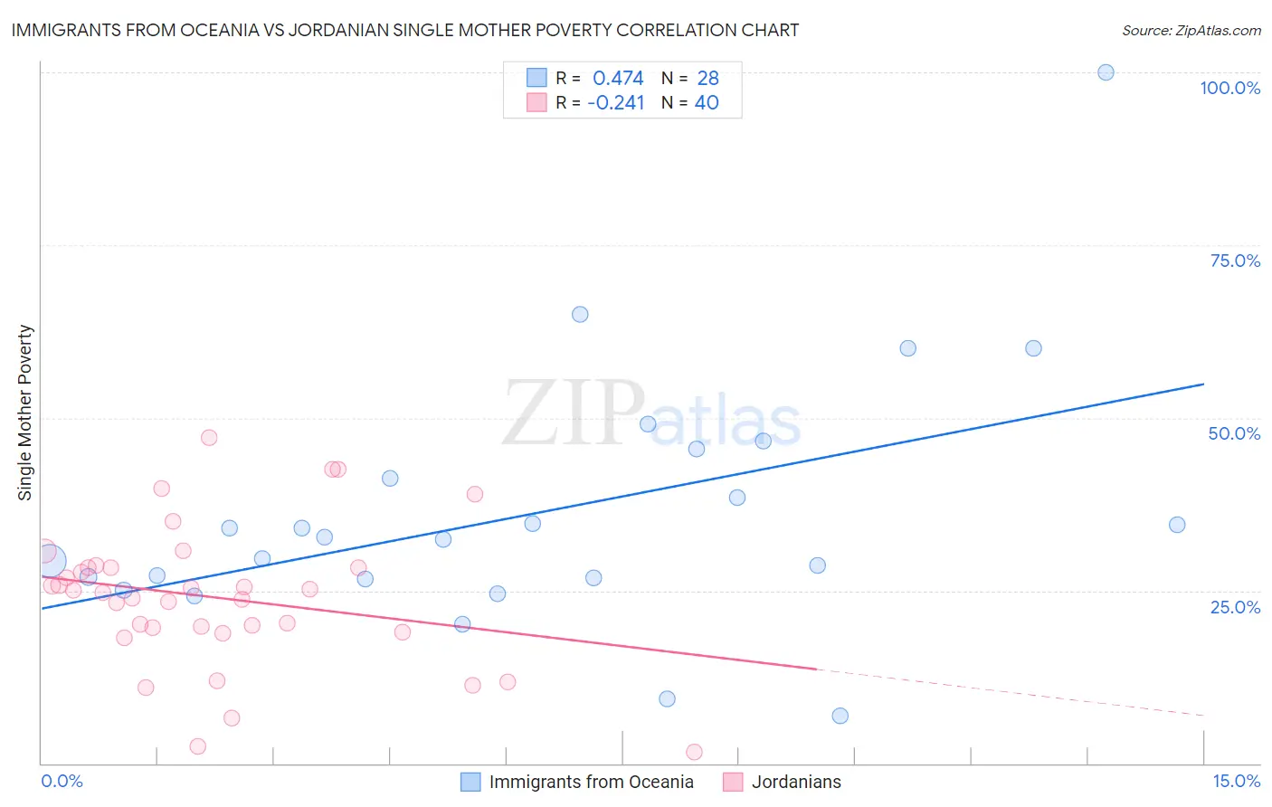 Immigrants from Oceania vs Jordanian Single Mother Poverty
