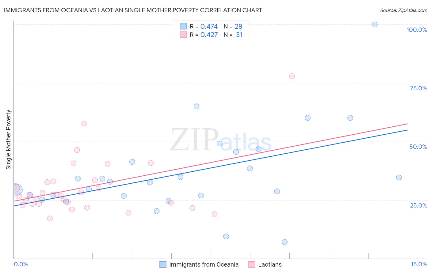 Immigrants from Oceania vs Laotian Single Mother Poverty