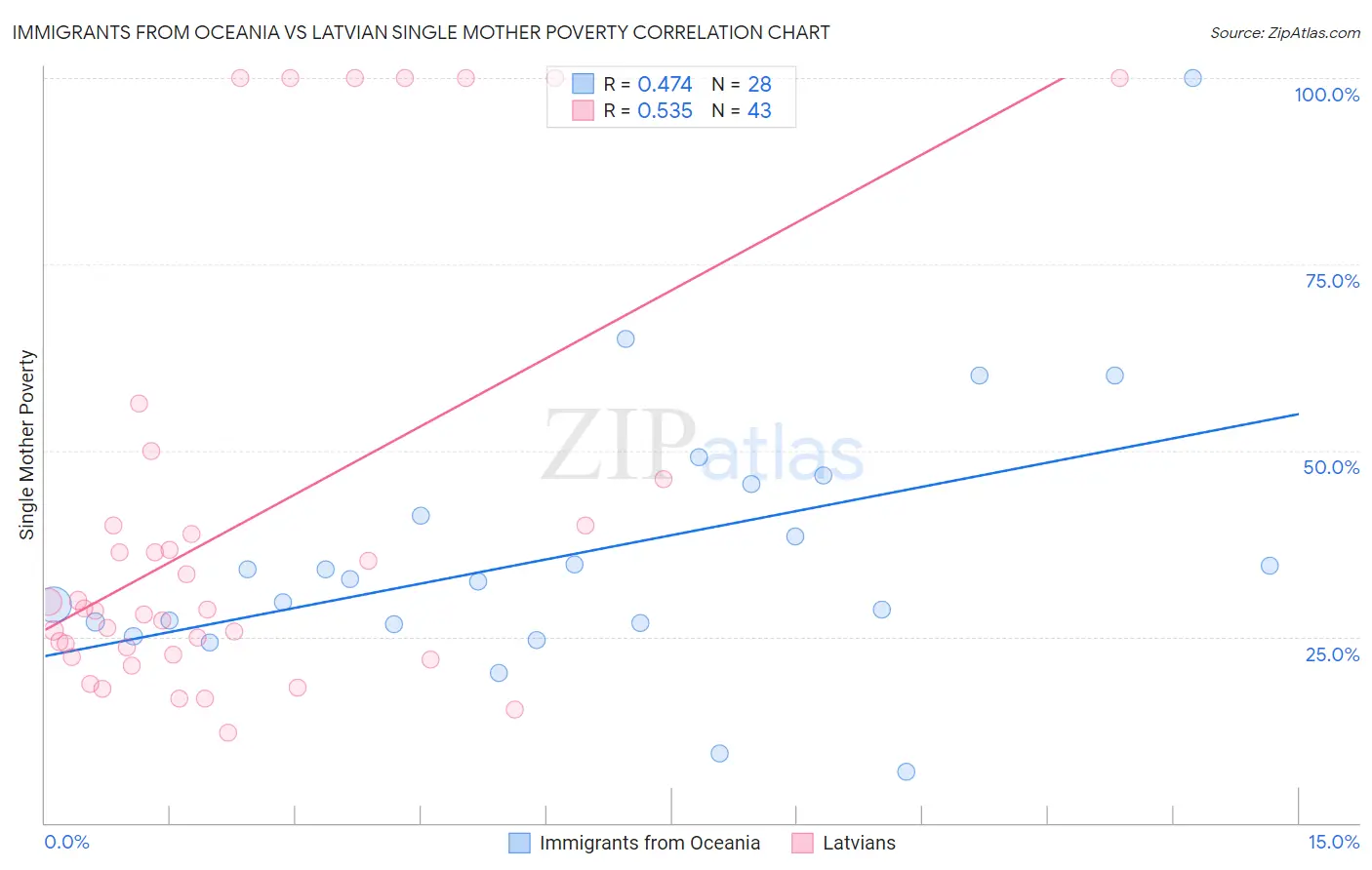 Immigrants from Oceania vs Latvian Single Mother Poverty