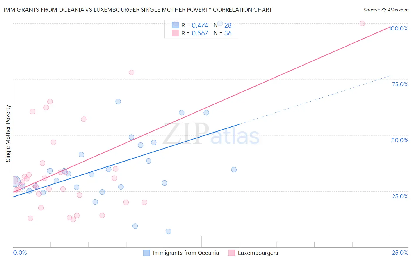 Immigrants from Oceania vs Luxembourger Single Mother Poverty