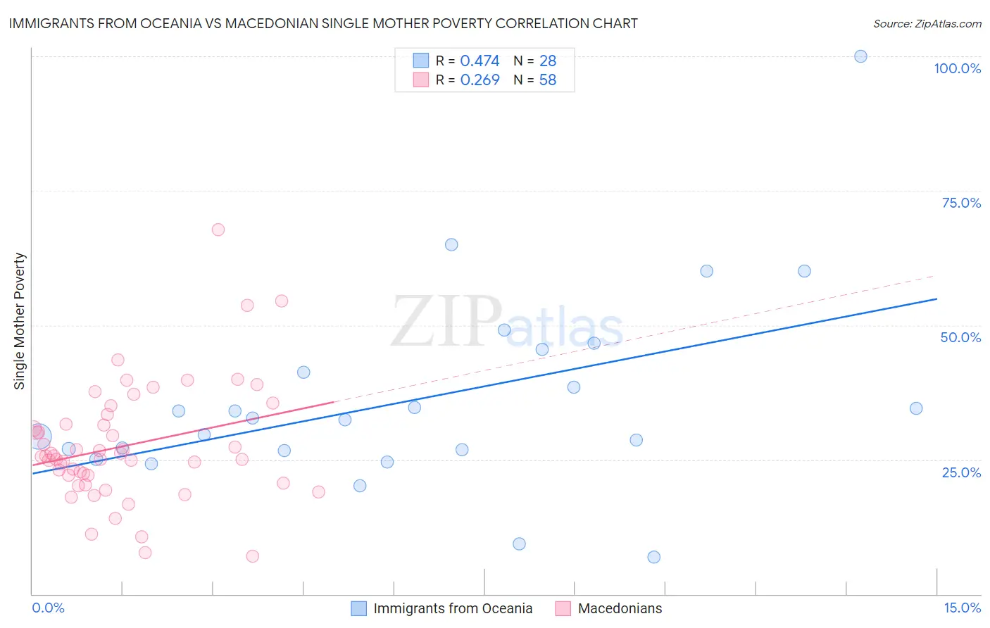 Immigrants from Oceania vs Macedonian Single Mother Poverty