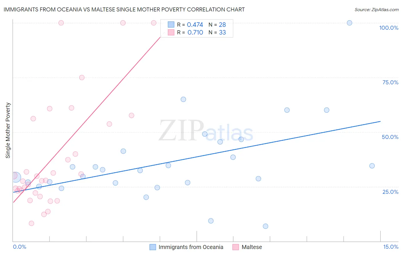 Immigrants from Oceania vs Maltese Single Mother Poverty