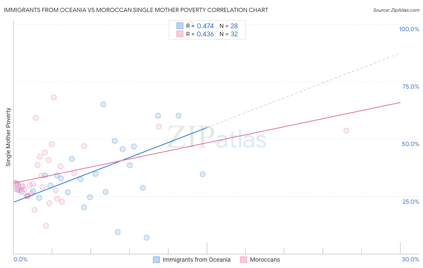 Immigrants from Oceania vs Moroccan Single Mother Poverty
