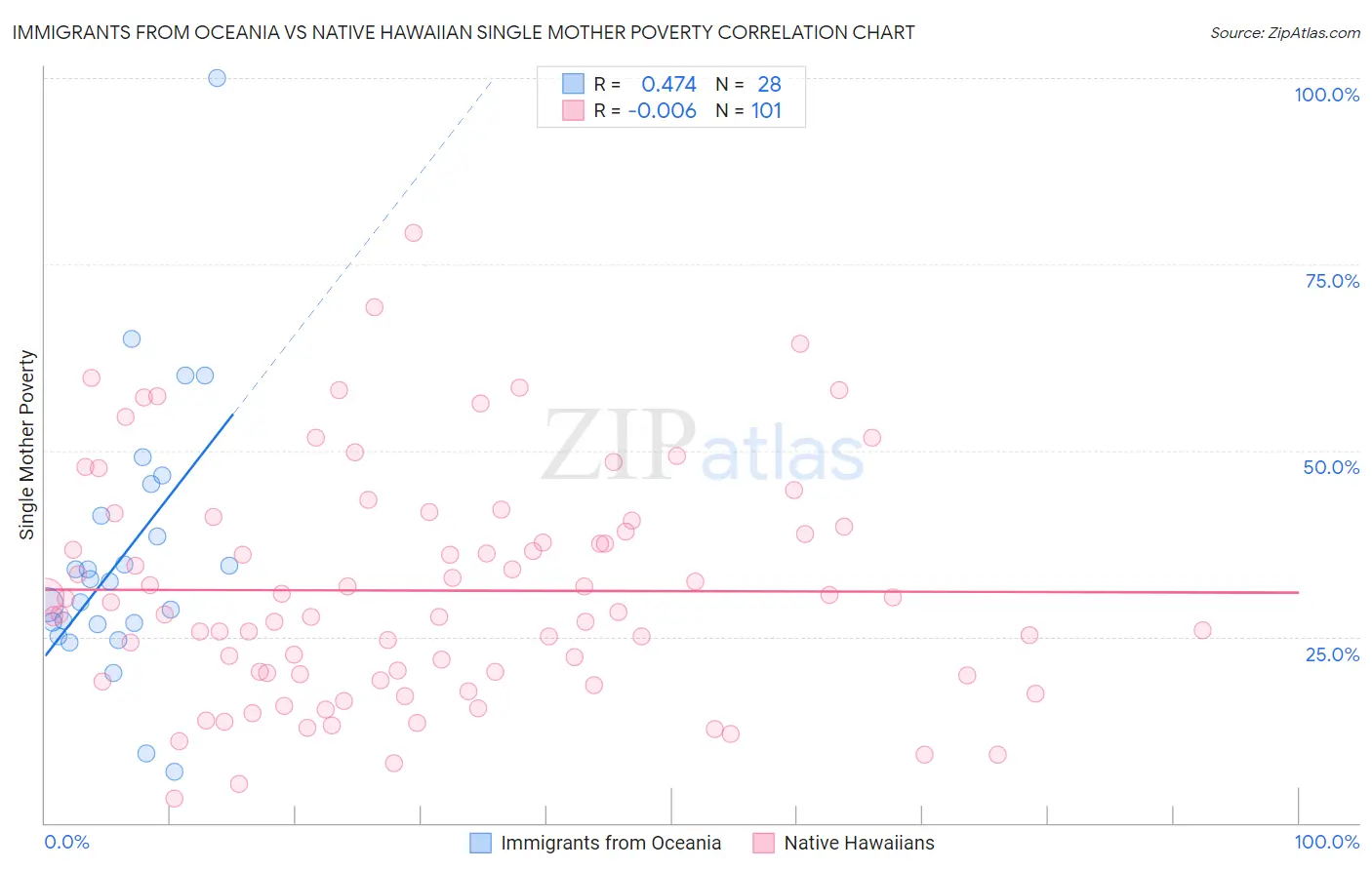 Immigrants from Oceania vs Native Hawaiian Single Mother Poverty