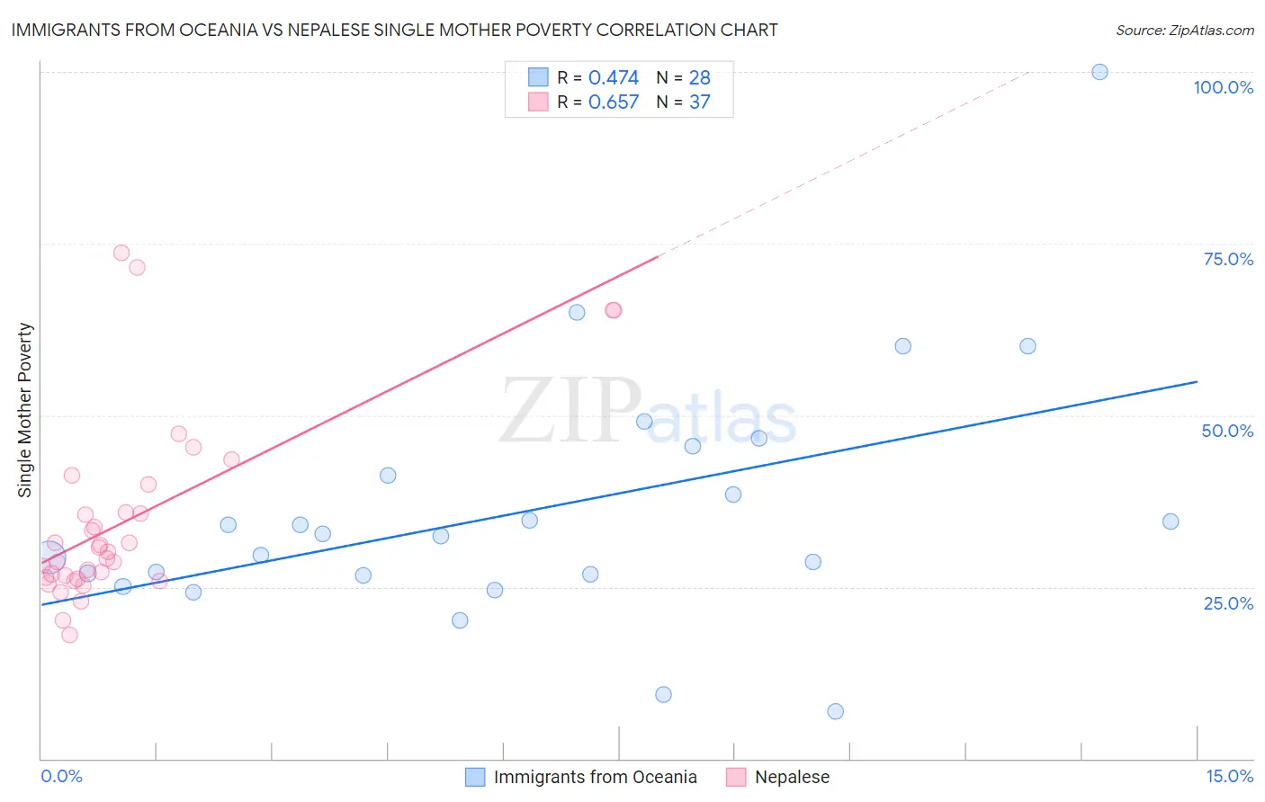 Immigrants from Oceania vs Nepalese Single Mother Poverty