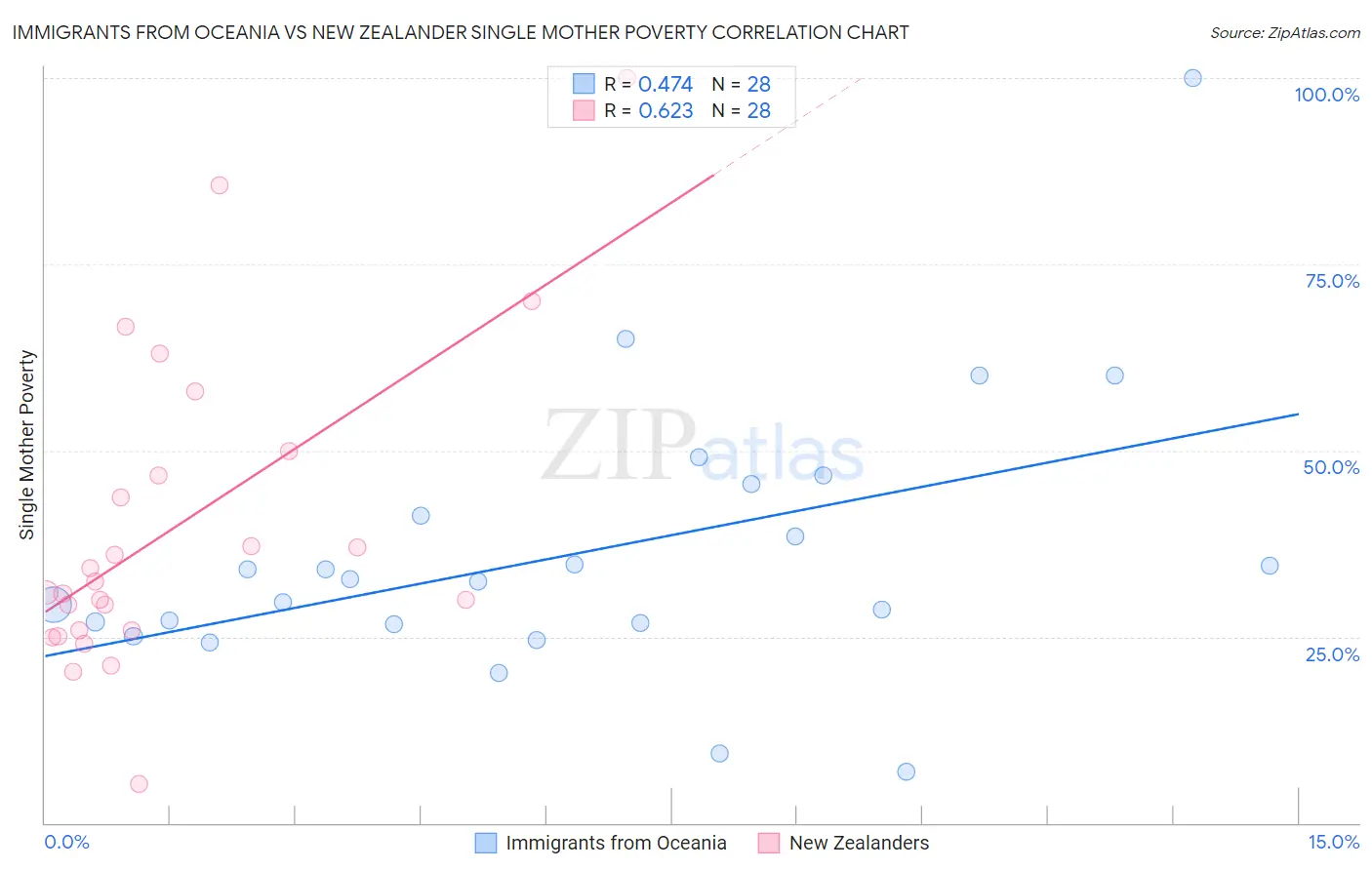 Immigrants from Oceania vs New Zealander Single Mother Poverty