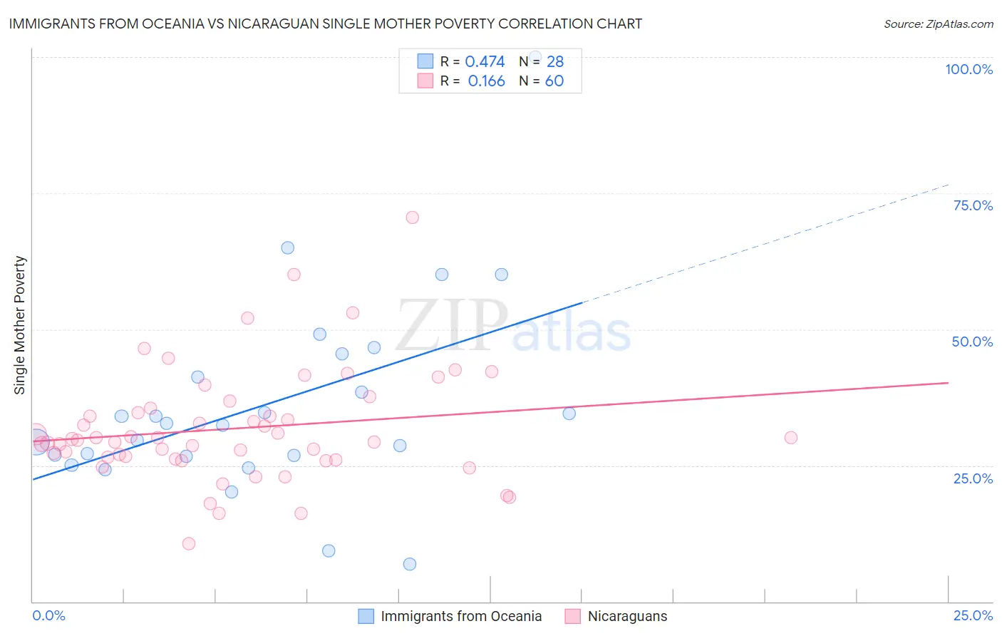 Immigrants from Oceania vs Nicaraguan Single Mother Poverty