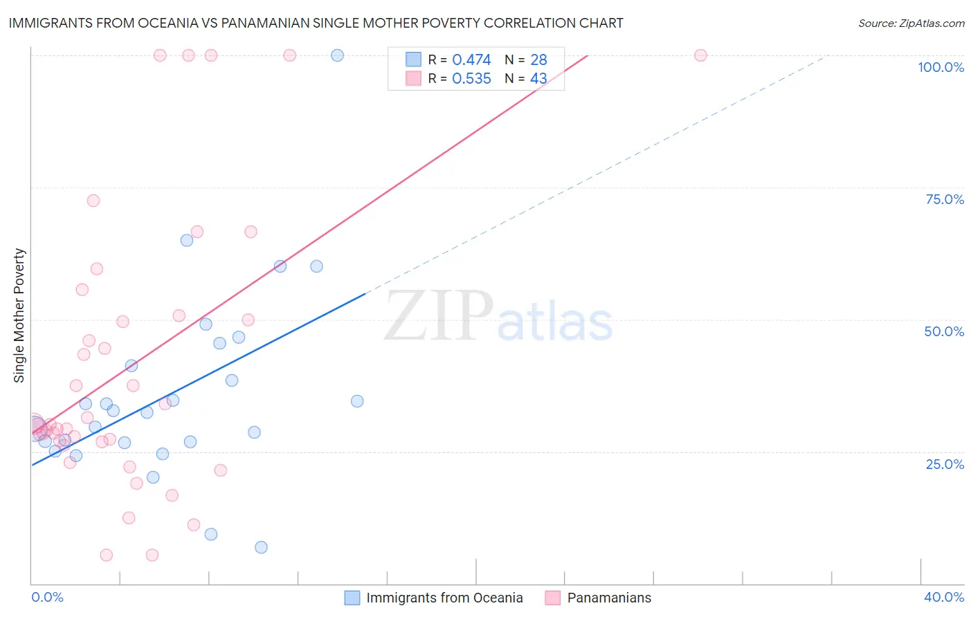 Immigrants from Oceania vs Panamanian Single Mother Poverty
