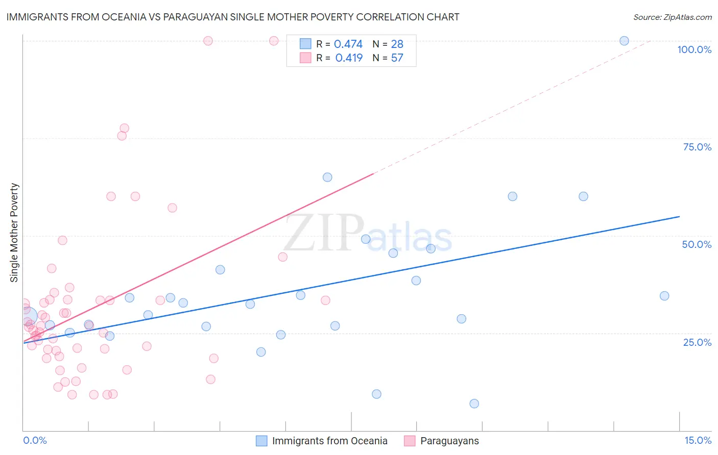 Immigrants from Oceania vs Paraguayan Single Mother Poverty