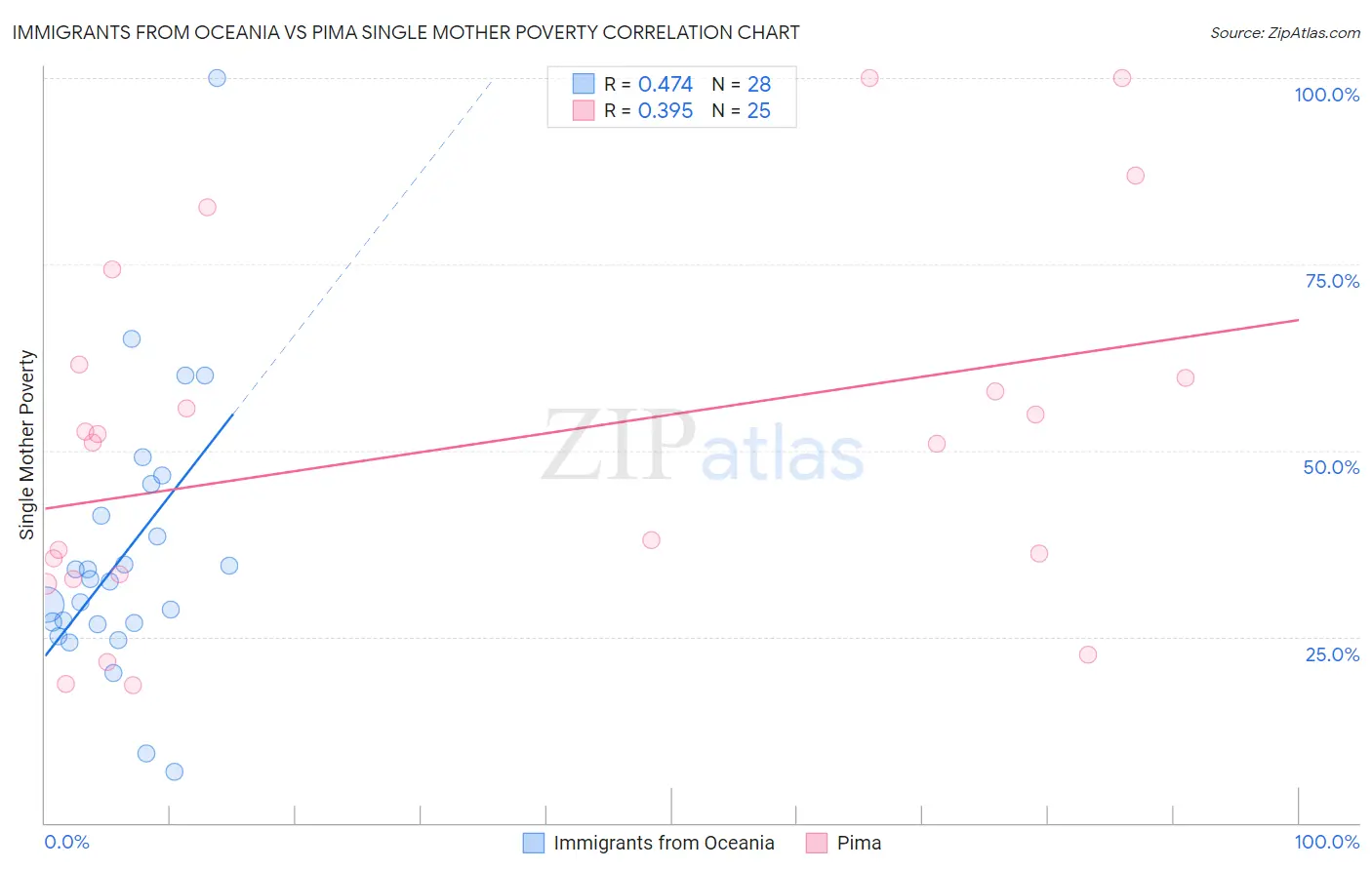 Immigrants from Oceania vs Pima Single Mother Poverty