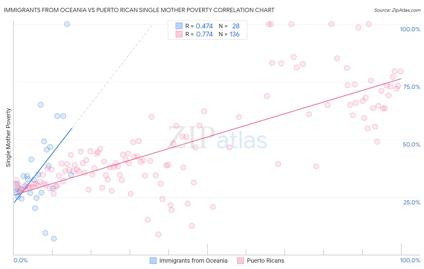 Immigrants from Oceania vs Puerto Rican Single Mother Poverty