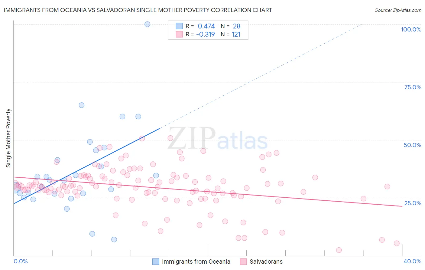 Immigrants from Oceania vs Salvadoran Single Mother Poverty
