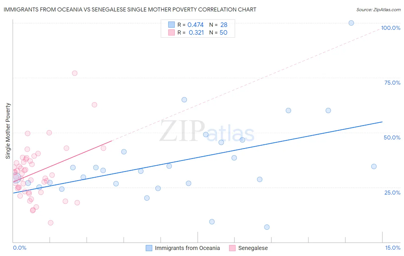 Immigrants from Oceania vs Senegalese Single Mother Poverty