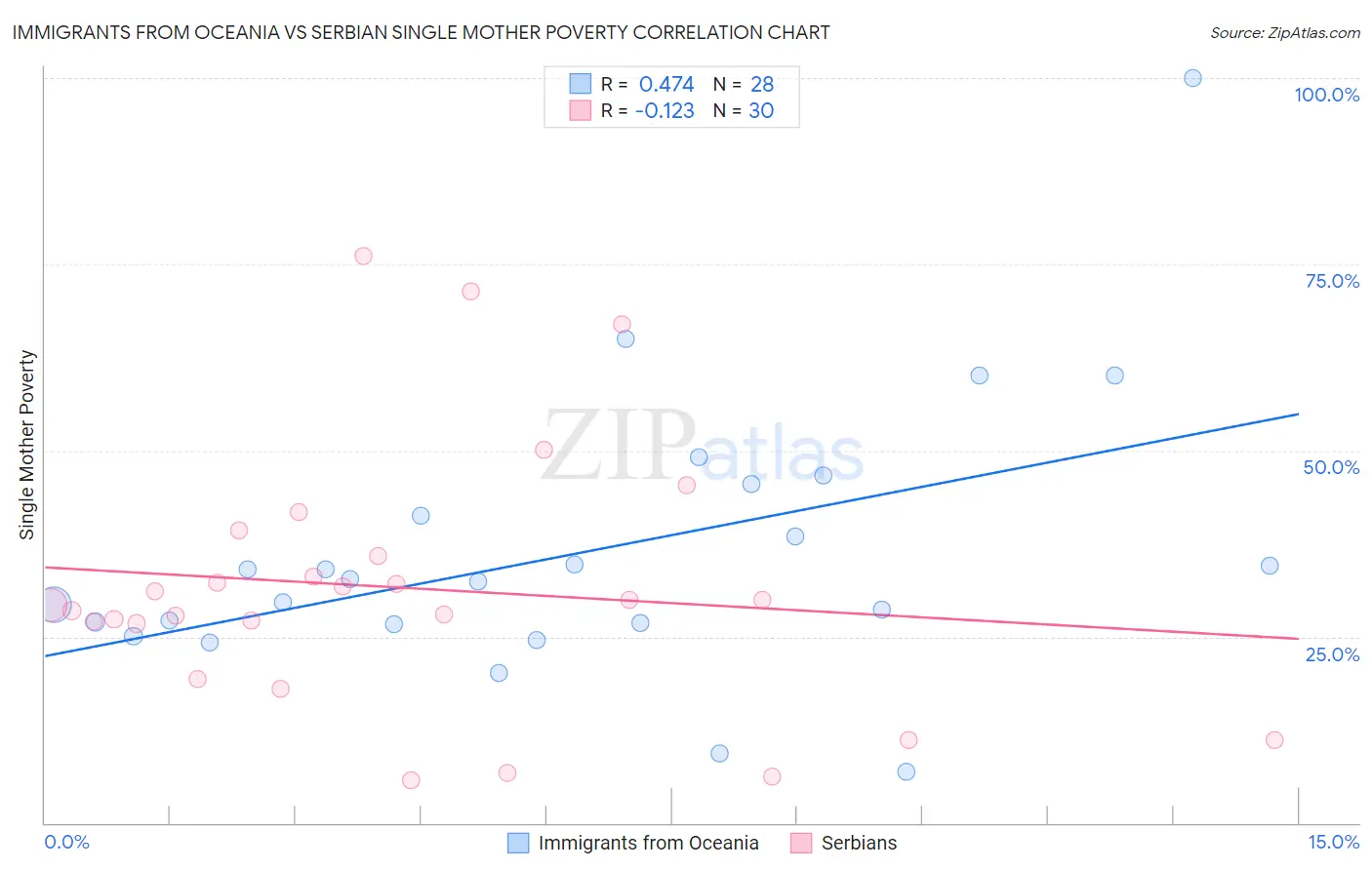 Immigrants from Oceania vs Serbian Single Mother Poverty