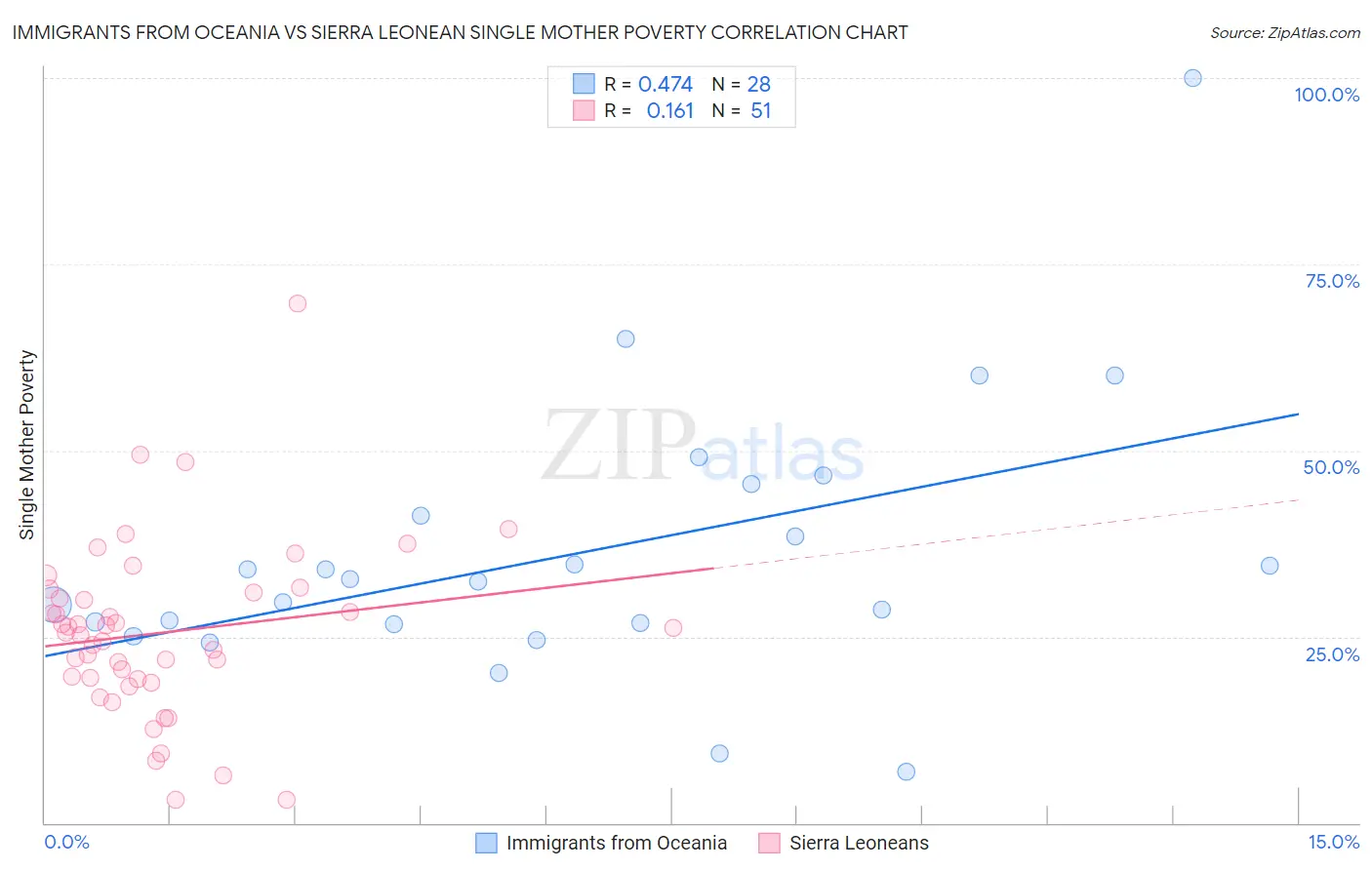 Immigrants from Oceania vs Sierra Leonean Single Mother Poverty