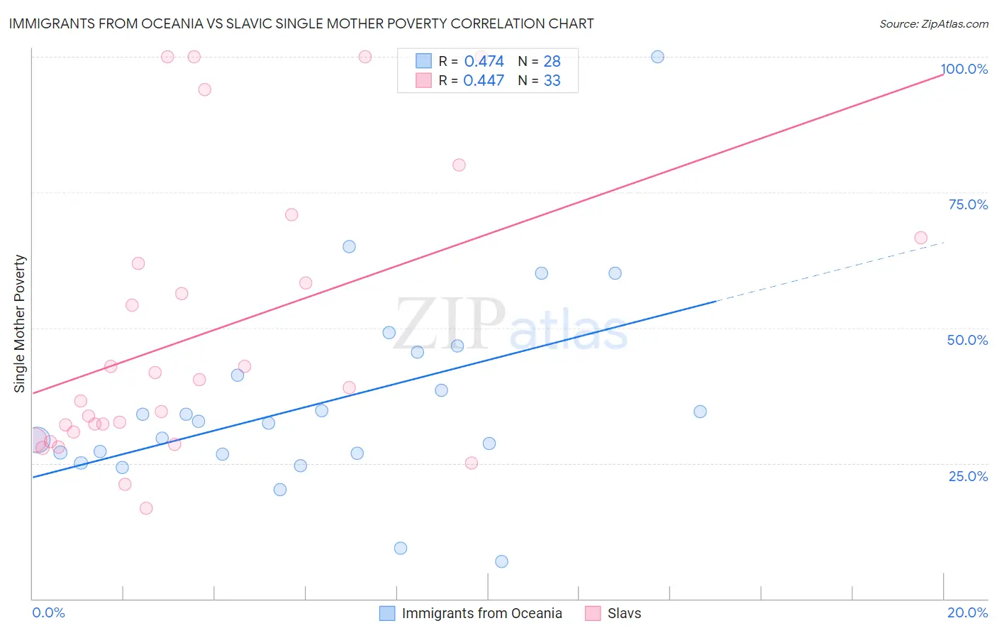 Immigrants from Oceania vs Slavic Single Mother Poverty