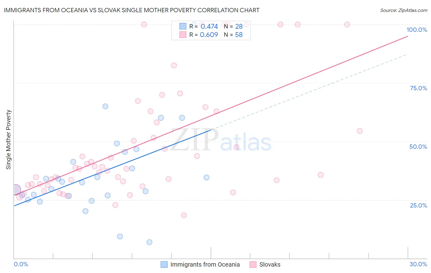 Immigrants from Oceania vs Slovak Single Mother Poverty