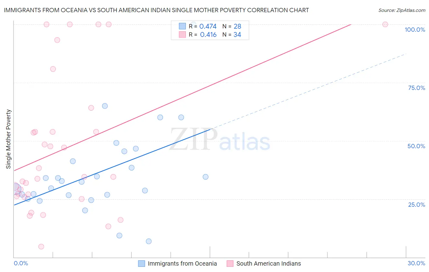 Immigrants from Oceania vs South American Indian Single Mother Poverty