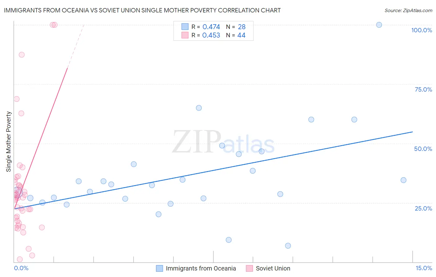 Immigrants from Oceania vs Soviet Union Single Mother Poverty