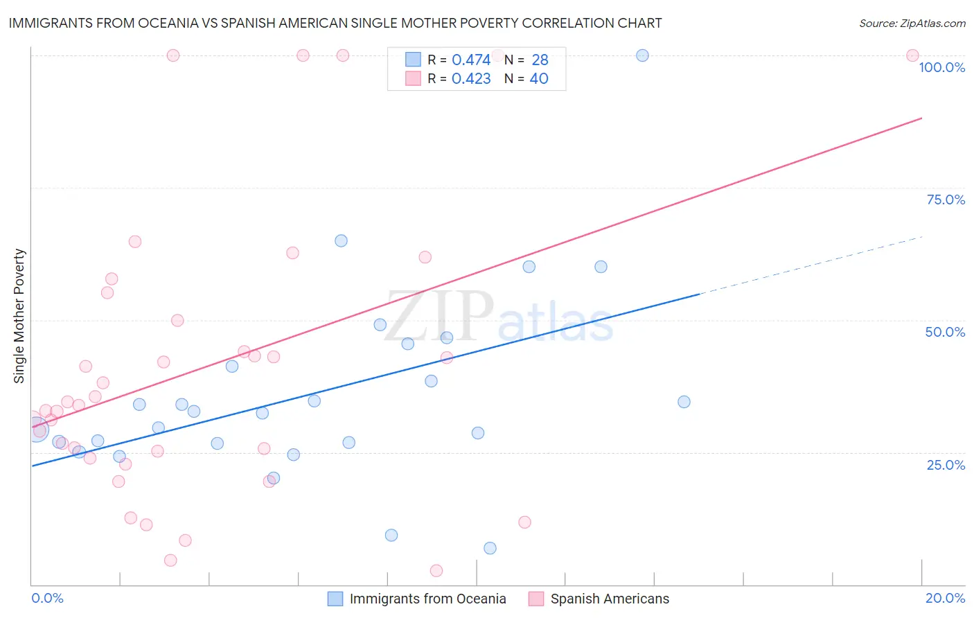 Immigrants from Oceania vs Spanish American Single Mother Poverty