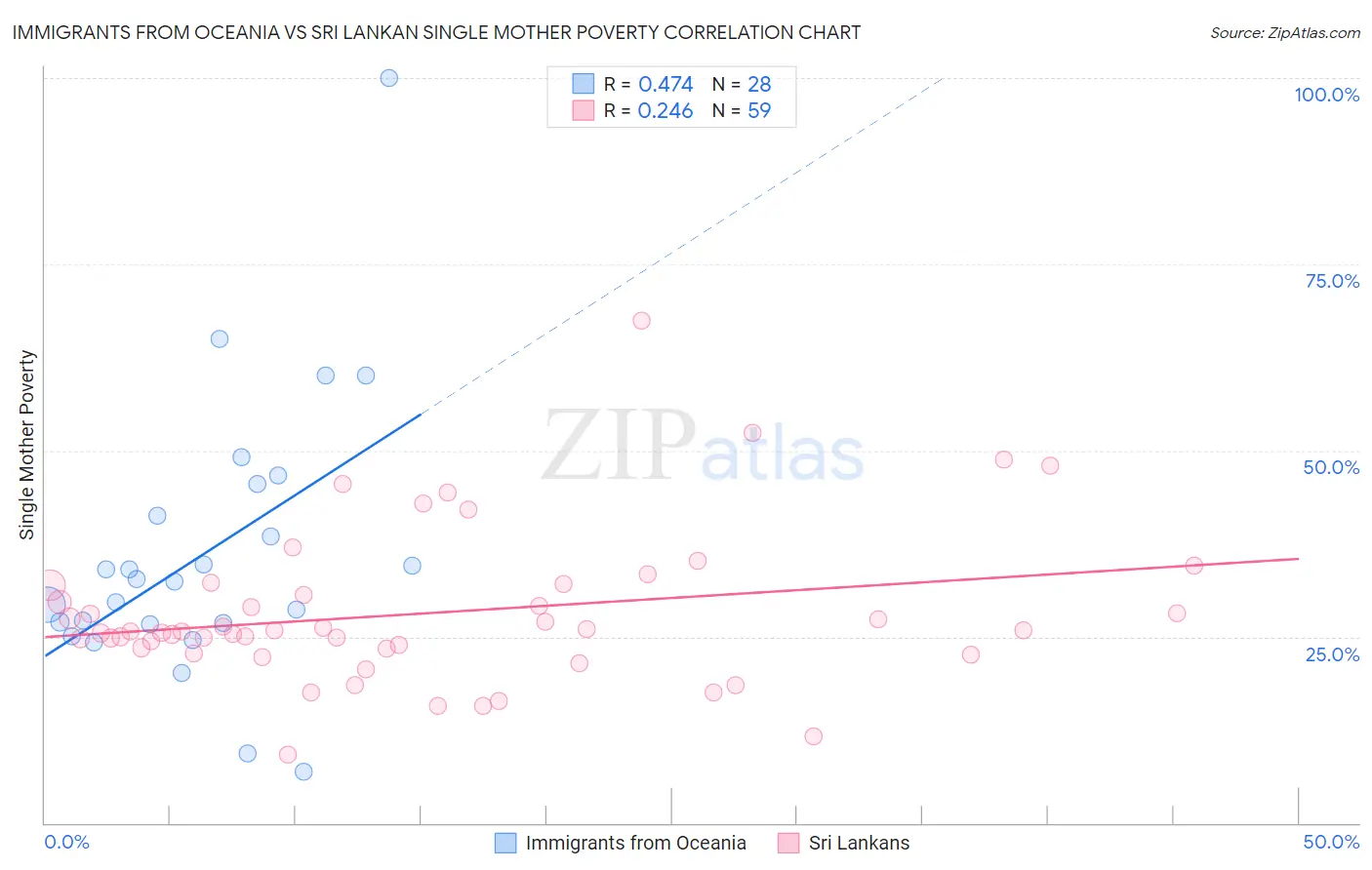 Immigrants from Oceania vs Sri Lankan Single Mother Poverty