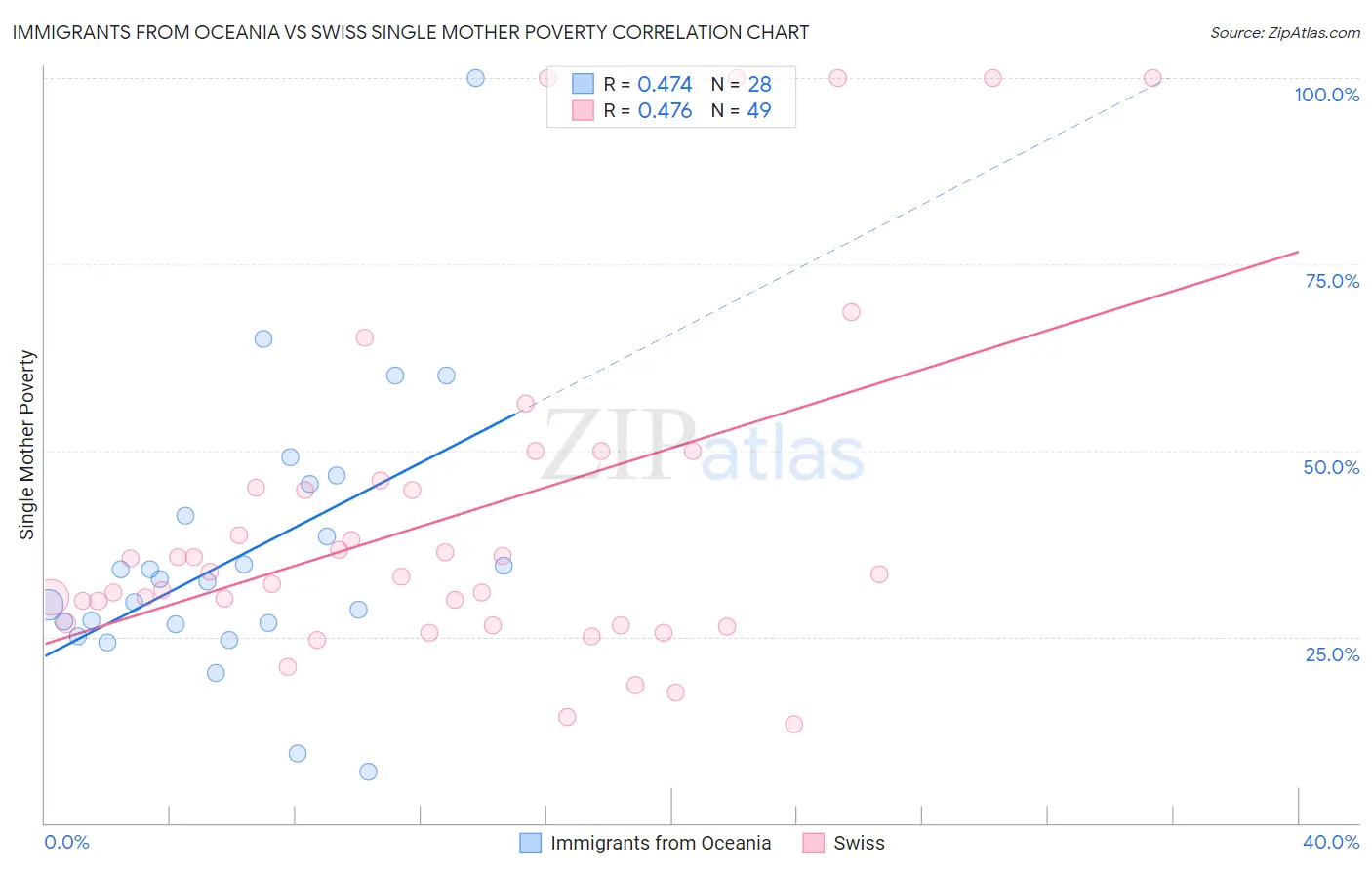 Immigrants from Oceania vs Swiss Single Mother Poverty