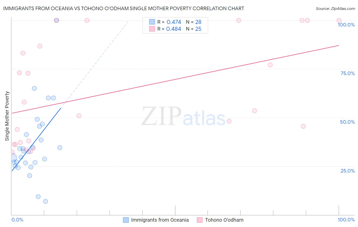 Immigrants from Oceania vs Tohono O'odham Single Mother Poverty