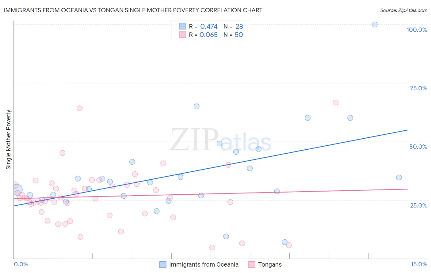 Immigrants from Oceania vs Tongan Single Mother Poverty