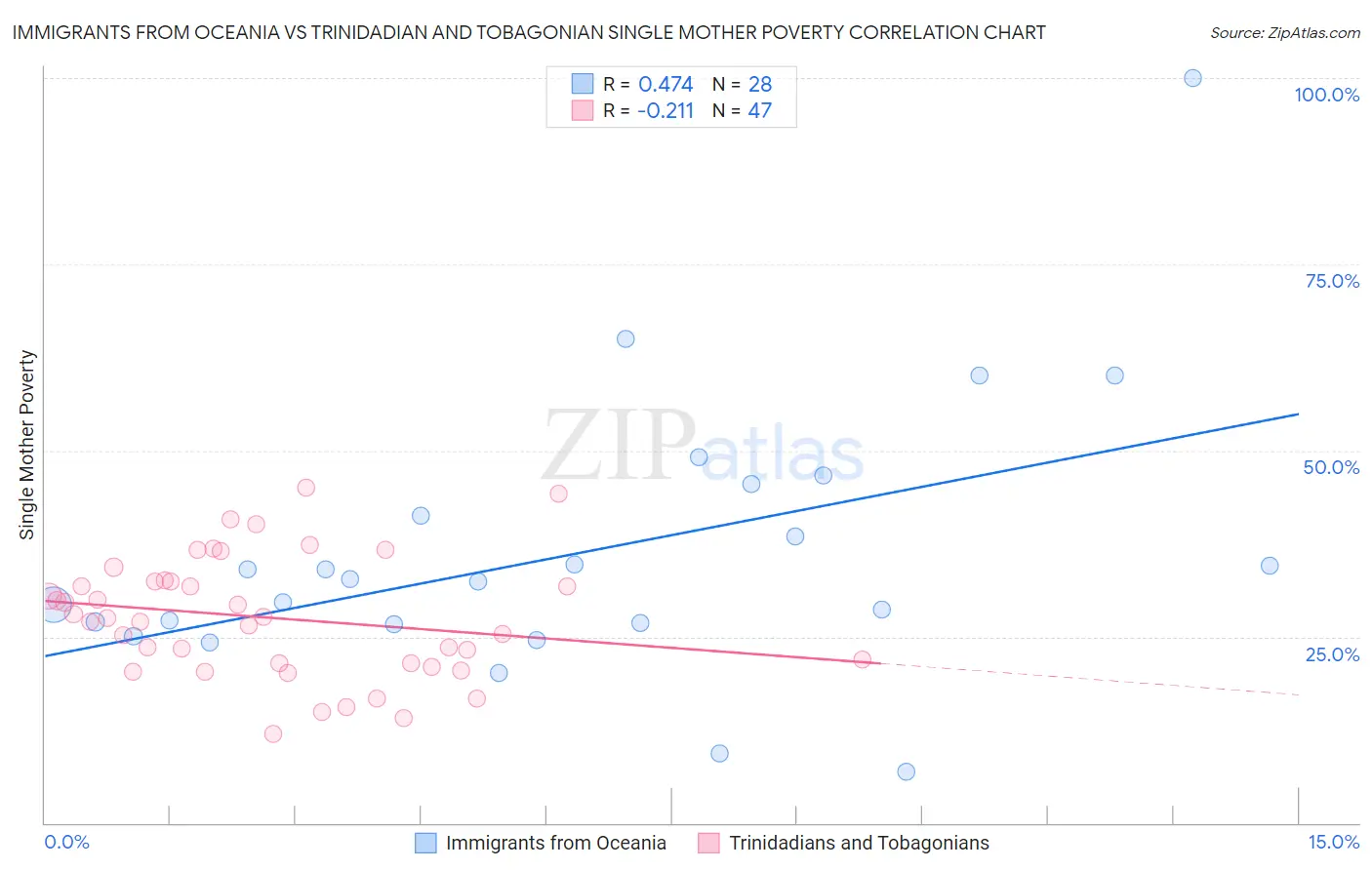 Immigrants from Oceania vs Trinidadian and Tobagonian Single Mother Poverty