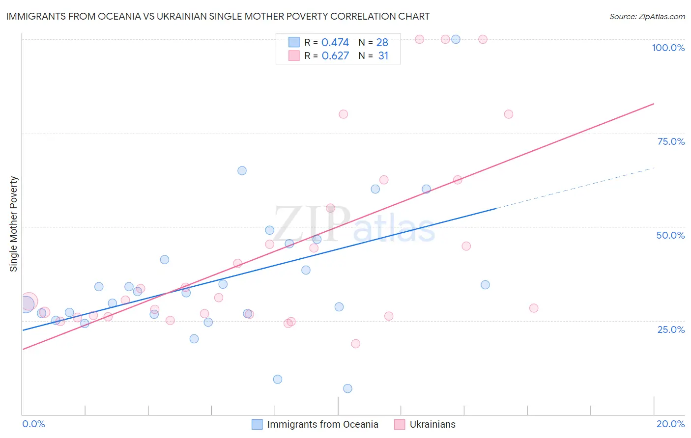 Immigrants from Oceania vs Ukrainian Single Mother Poverty