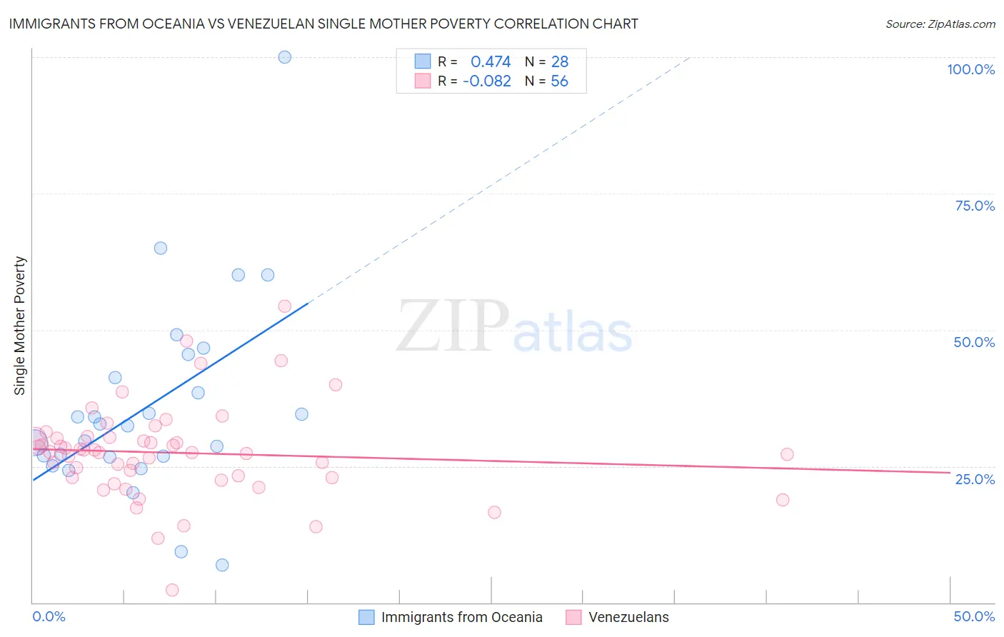 Immigrants from Oceania vs Venezuelan Single Mother Poverty