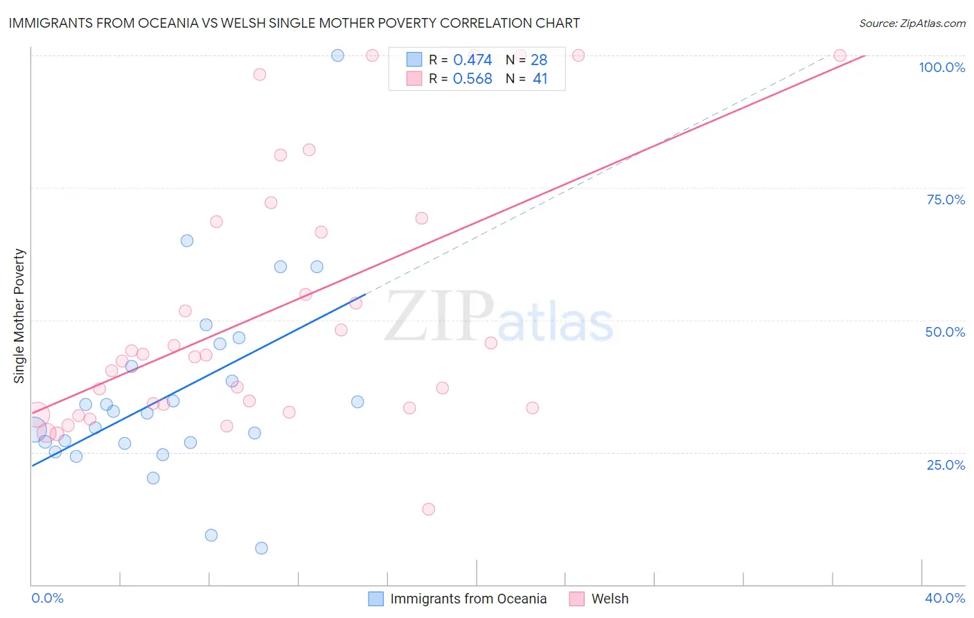Immigrants from Oceania vs Welsh Single Mother Poverty