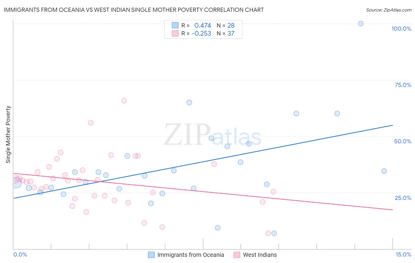 Immigrants from Oceania vs West Indian Single Mother Poverty