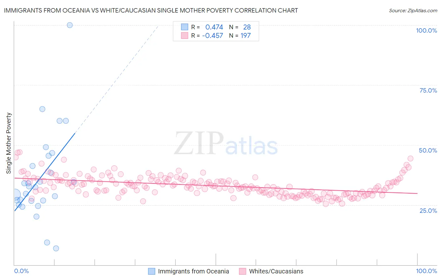 Immigrants from Oceania vs White/Caucasian Single Mother Poverty