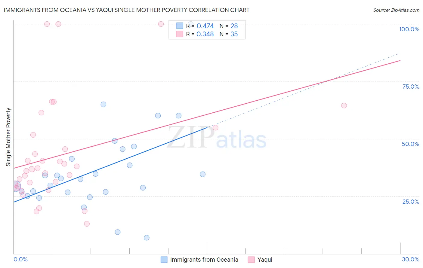 Immigrants from Oceania vs Yaqui Single Mother Poverty