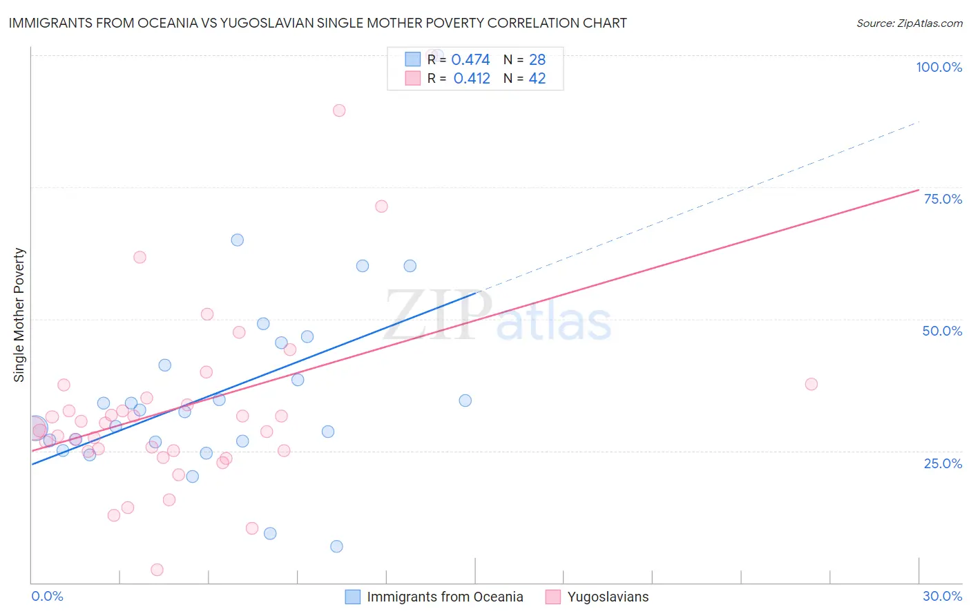 Immigrants from Oceania vs Yugoslavian Single Mother Poverty