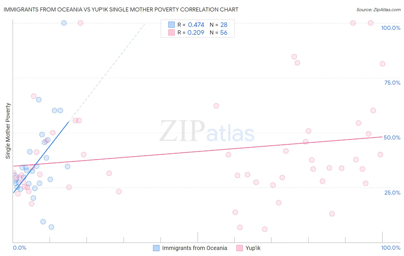 Immigrants from Oceania vs Yup'ik Single Mother Poverty