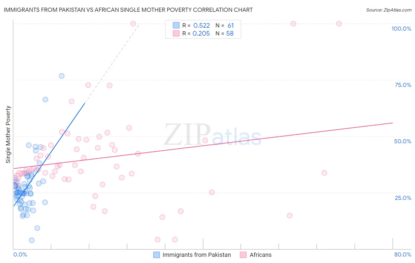 Immigrants from Pakistan vs African Single Mother Poverty
