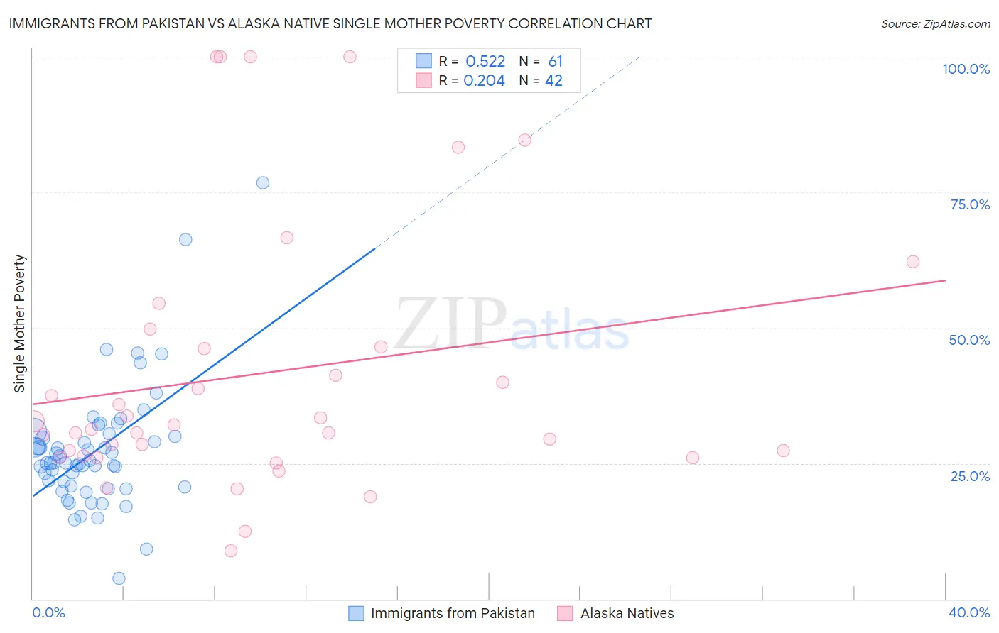 Immigrants from Pakistan vs Alaska Native Single Mother Poverty