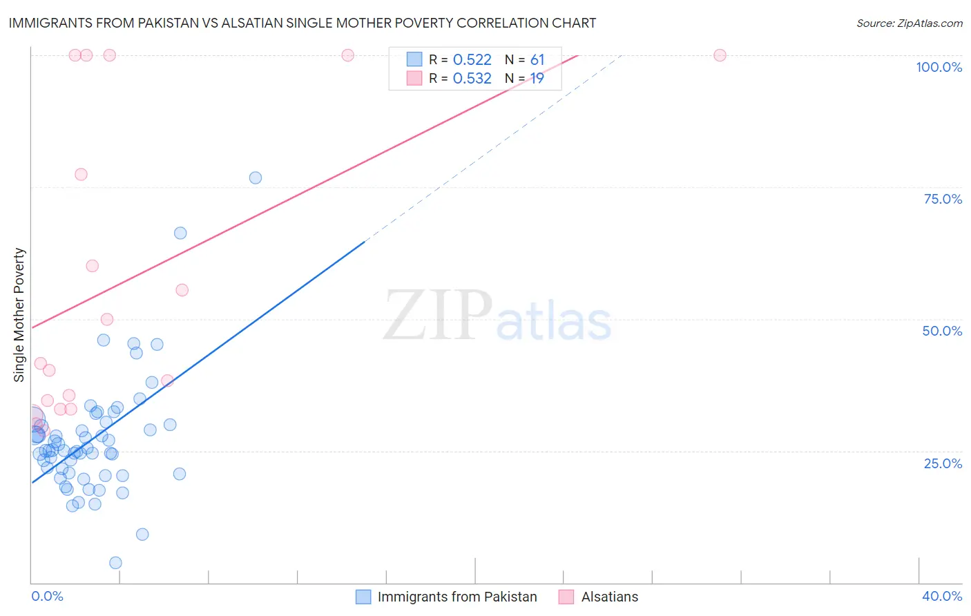 Immigrants from Pakistan vs Alsatian Single Mother Poverty