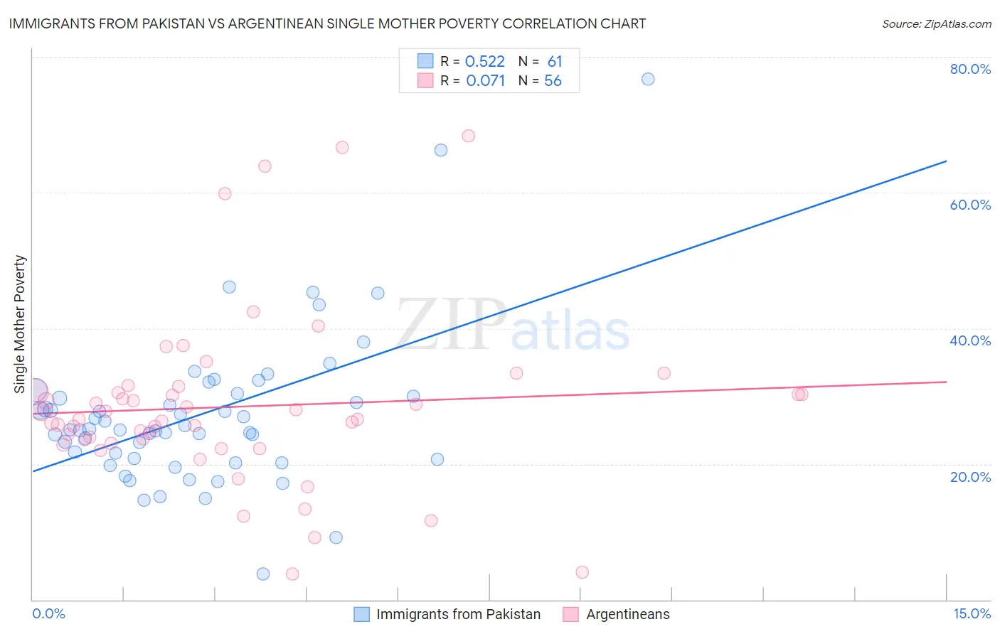 Immigrants from Pakistan vs Argentinean Single Mother Poverty