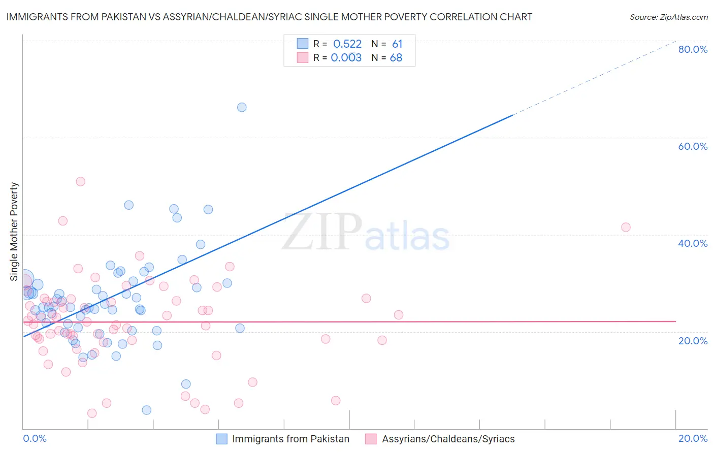 Immigrants from Pakistan vs Assyrian/Chaldean/Syriac Single Mother Poverty