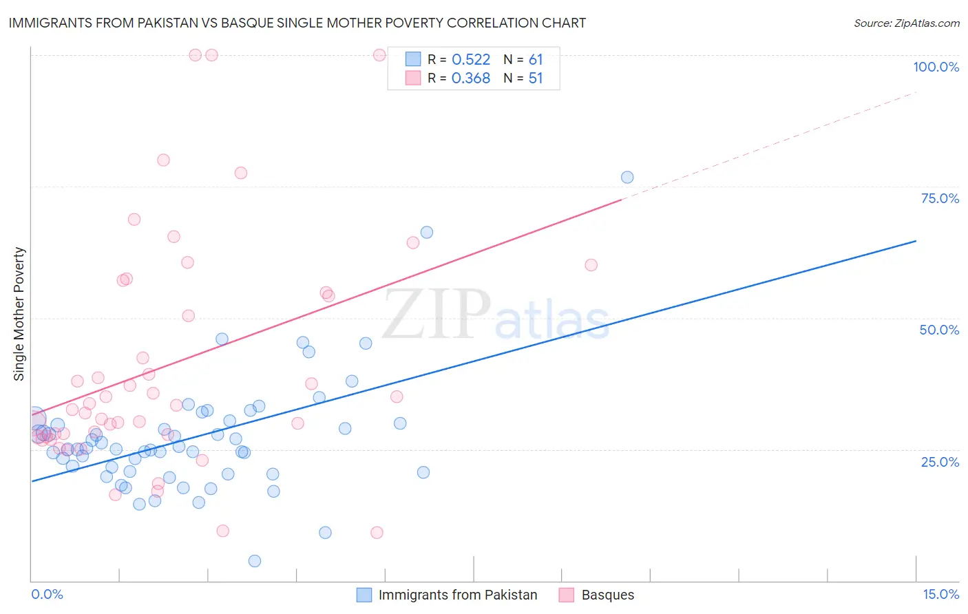 Immigrants from Pakistan vs Basque Single Mother Poverty