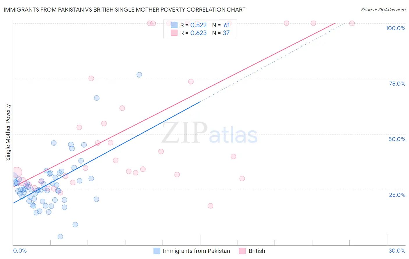 Immigrants from Pakistan vs British Single Mother Poverty