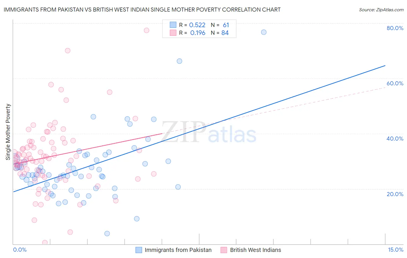Immigrants from Pakistan vs British West Indian Single Mother Poverty