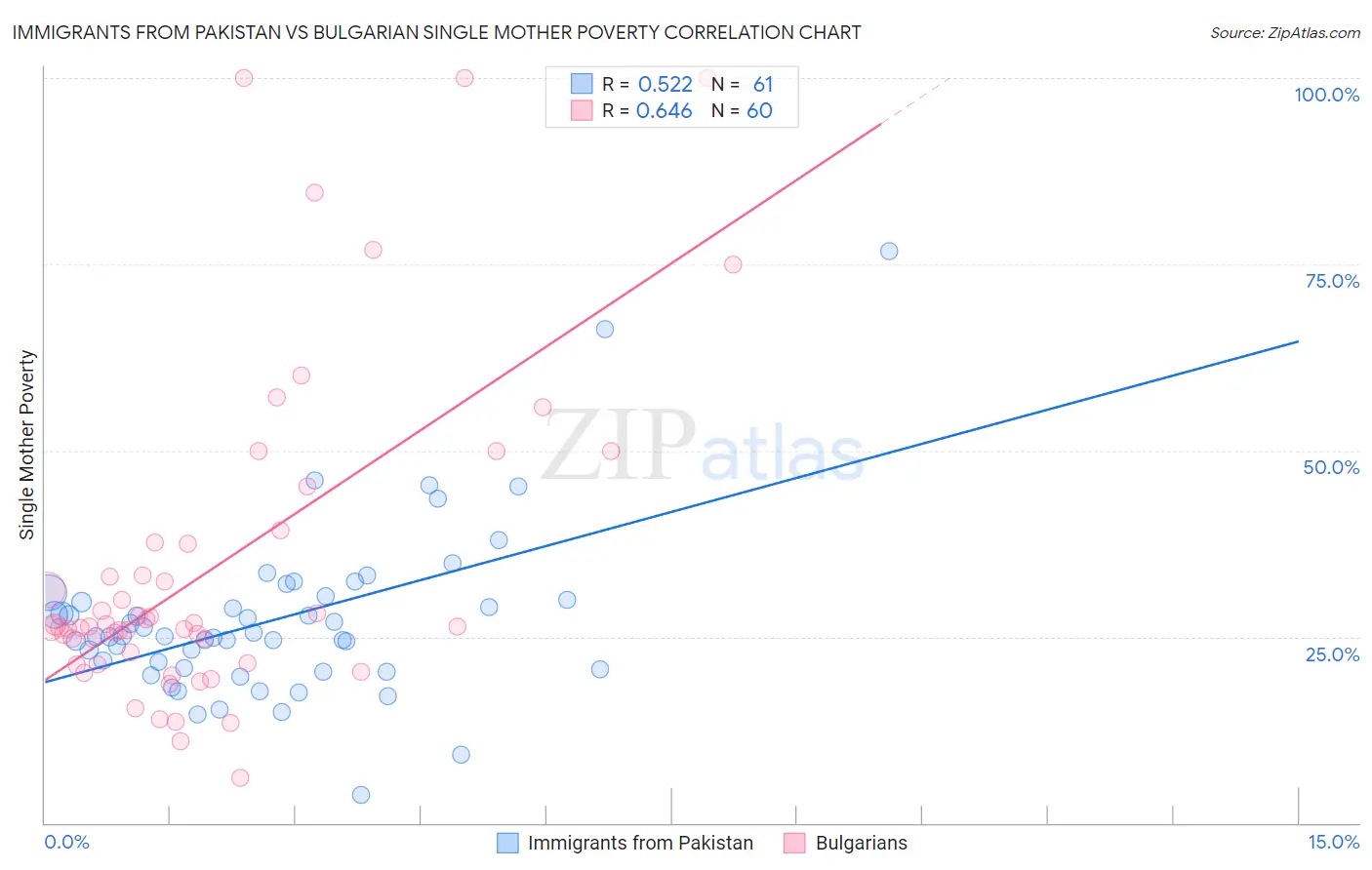 Immigrants from Pakistan vs Bulgarian Single Mother Poverty